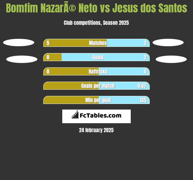 Bomfim NazarÃ© Neto vs Jesus dos Santos h2h player stats