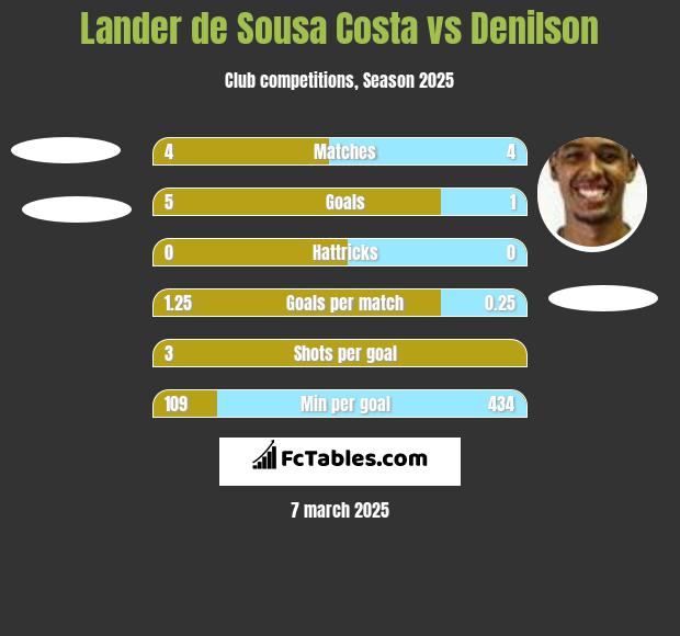 Lander de Sousa Costa vs Denilson h2h player stats