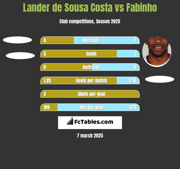 Lander de Sousa Costa vs Fabinho h2h player stats