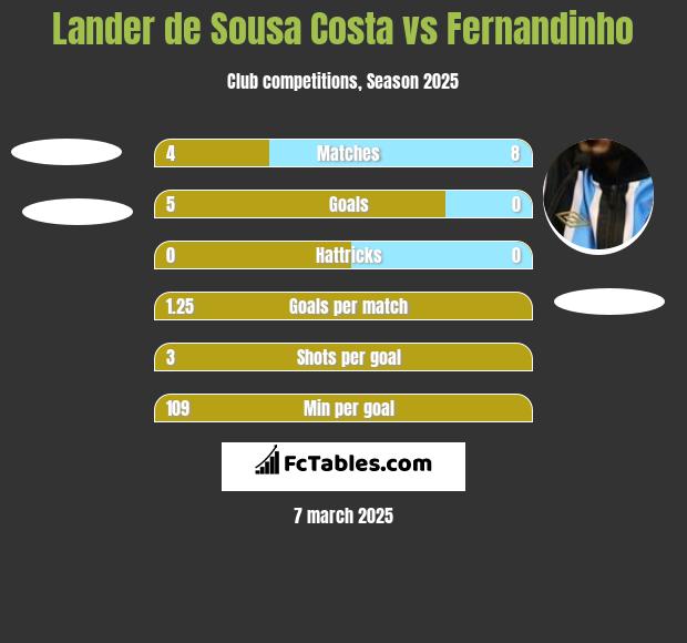 Lander de Sousa Costa vs Fernandinho h2h player stats