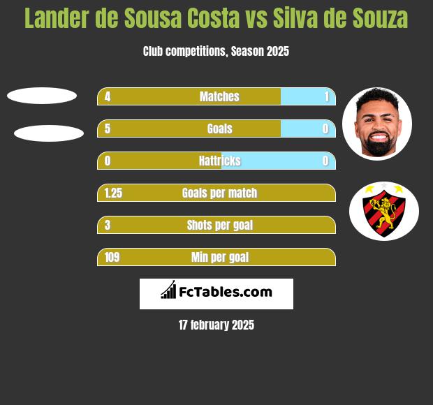 Lander de Sousa Costa vs Silva de Souza h2h player stats