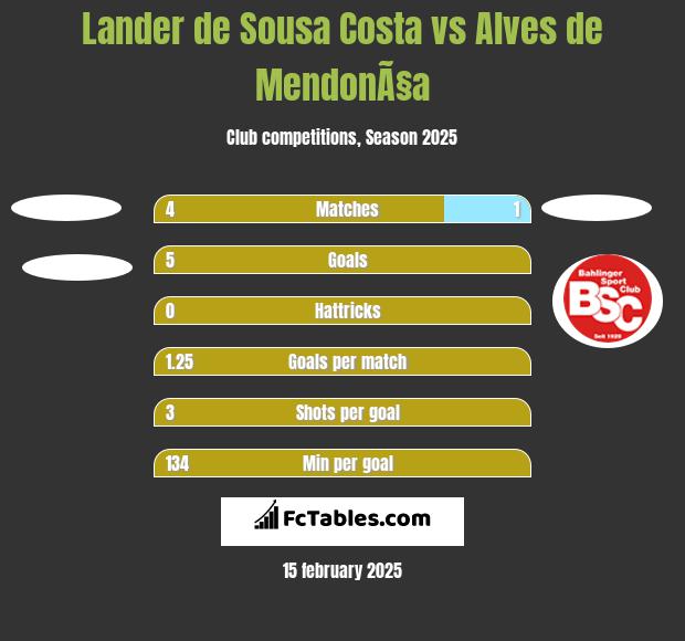 Lander de Sousa Costa vs Alves de MendonÃ§a h2h player stats