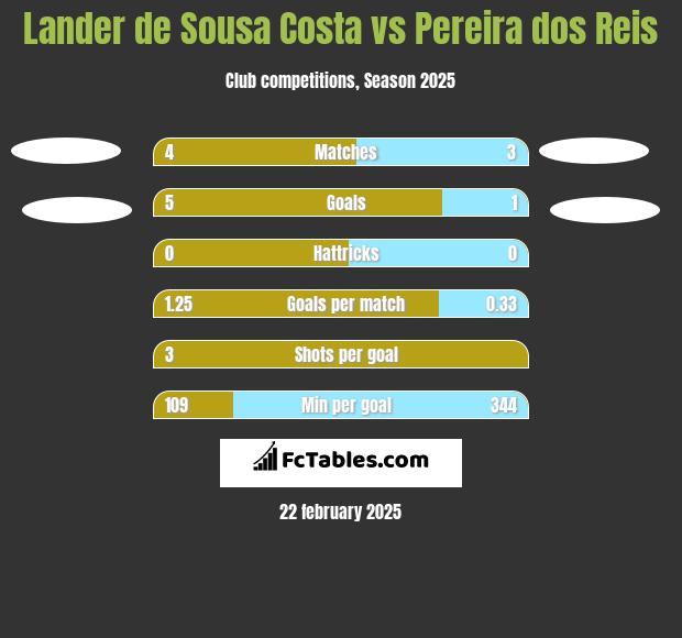 Lander de Sousa Costa vs Pereira dos Reis h2h player stats