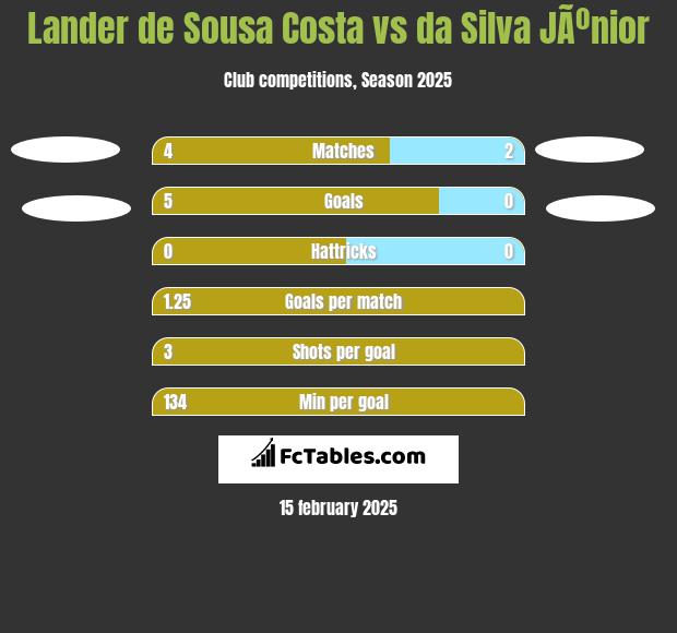 Lander de Sousa Costa vs da Silva JÃºnior h2h player stats