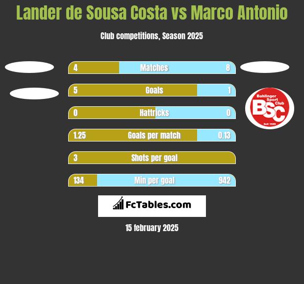 Lander de Sousa Costa vs Marco Antonio h2h player stats