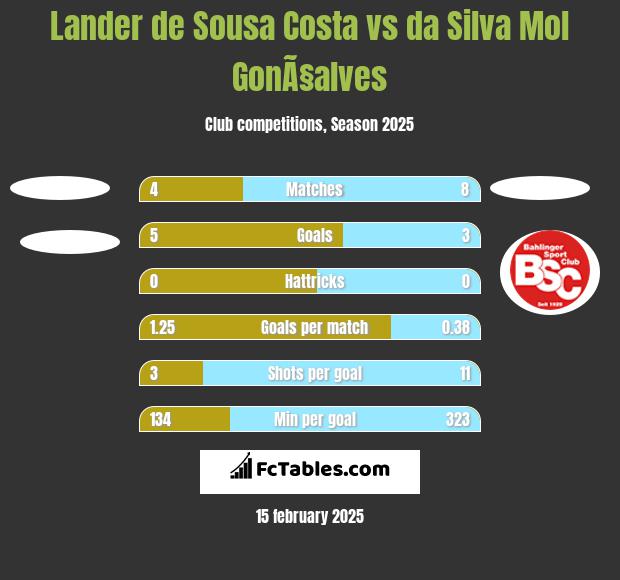 Lander de Sousa Costa vs da Silva Mol GonÃ§alves h2h player stats