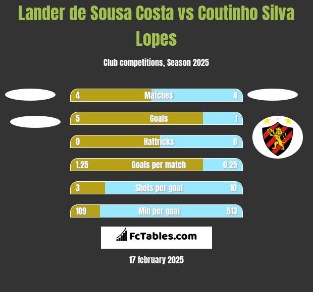 Lander de Sousa Costa vs Coutinho Silva Lopes h2h player stats