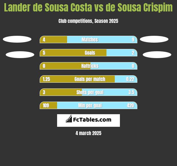 Lander de Sousa Costa vs de Sousa Crispim h2h player stats