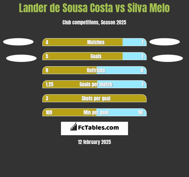 Lander de Sousa Costa vs Silva Melo h2h player stats