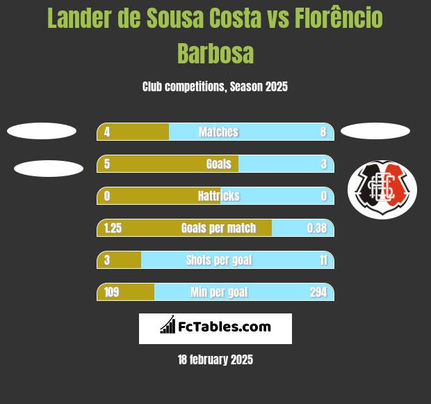 Lander de Sousa Costa vs Florêncio Barbosa h2h player stats