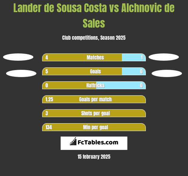 Lander de Sousa Costa vs Alchnovic de Sales h2h player stats