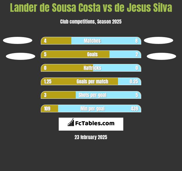 Lander de Sousa Costa vs de Jesus Silva h2h player stats