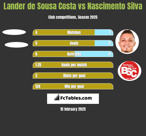 Lander de Sousa Costa vs Nascimento Silva h2h player stats