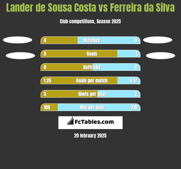 Lander de Sousa Costa vs Ferreira da Silva h2h player stats