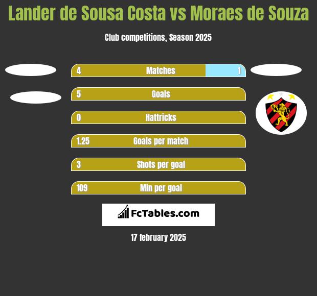 Lander de Sousa Costa vs Moraes de Souza h2h player stats