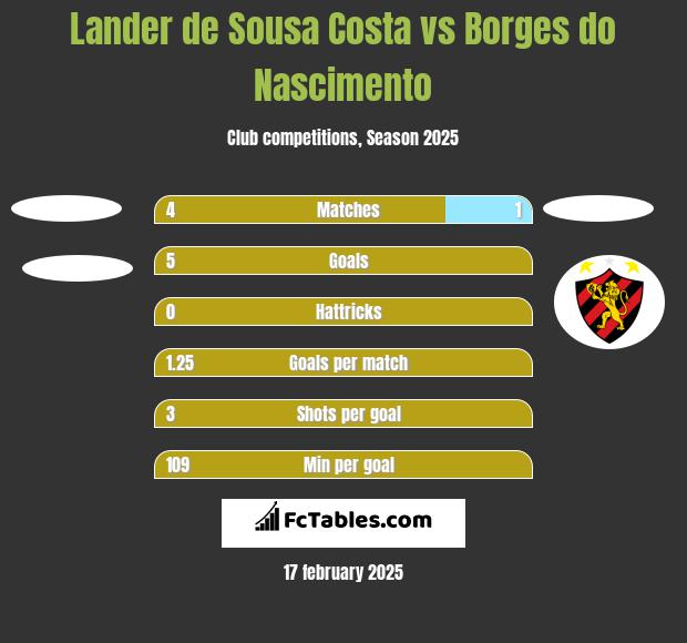 Lander de Sousa Costa vs Borges do Nascimento h2h player stats