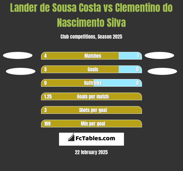 Lander de Sousa Costa vs Clementino do Nascimento Silva h2h player stats