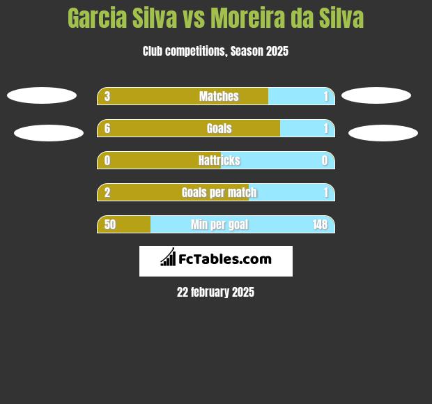 Garcia Silva vs Moreira da Silva h2h player stats