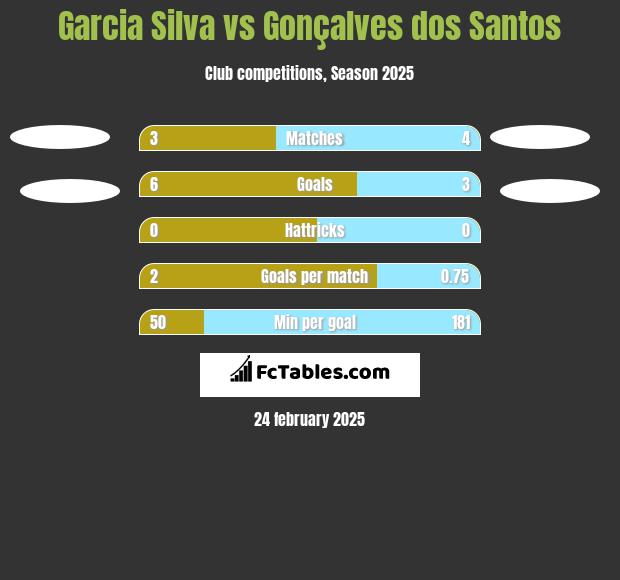 Garcia Silva vs Gonçalves dos Santos h2h player stats