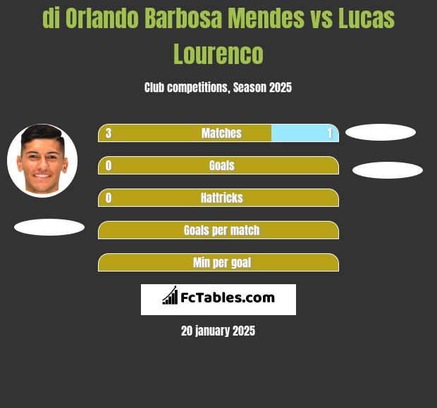 di Orlando Barbosa Mendes vs Lucas Lourenco h2h player stats