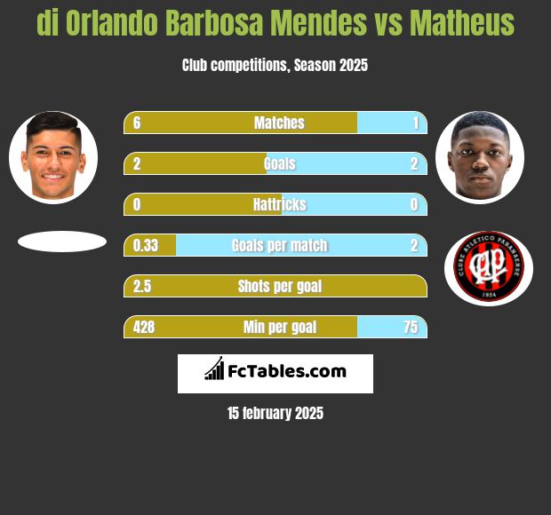 di Orlando Barbosa Mendes vs Matheus h2h player stats