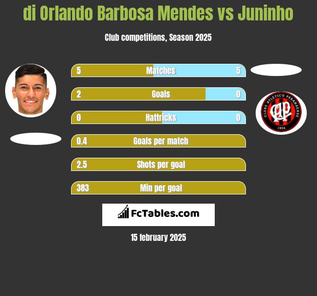 di Orlando Barbosa Mendes vs Juninho h2h player stats