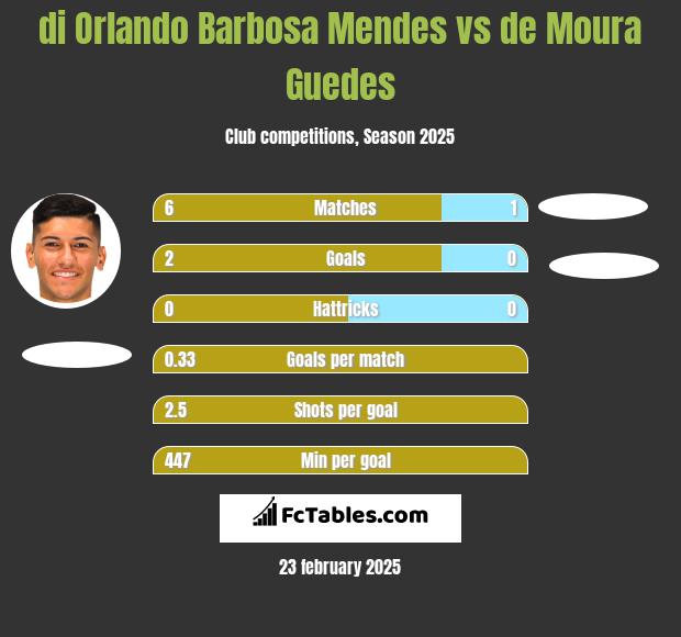 di Orlando Barbosa Mendes vs de Moura Guedes h2h player stats