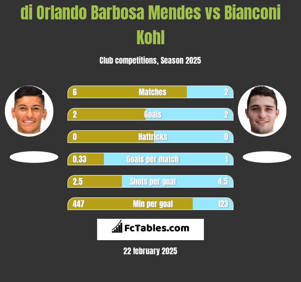 di Orlando Barbosa Mendes vs Bianconi Kohl h2h player stats