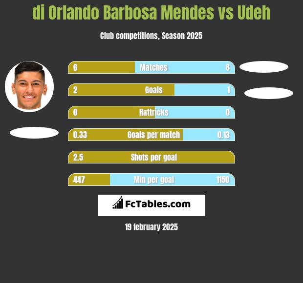 di Orlando Barbosa Mendes vs Udeh h2h player stats