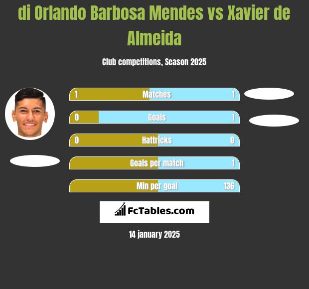 di Orlando Barbosa Mendes vs Xavier de Almeida h2h player stats