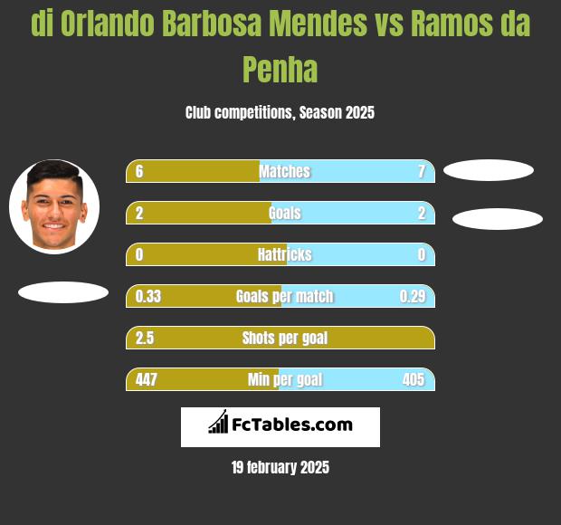 di Orlando Barbosa Mendes vs Ramos da Penha h2h player stats