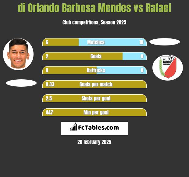 di Orlando Barbosa Mendes vs Rafael h2h player stats