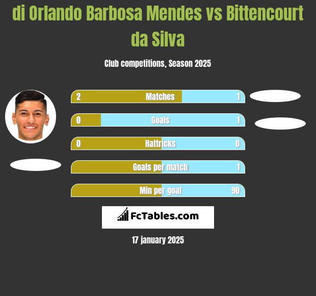 di Orlando Barbosa Mendes vs Bittencourt da Silva h2h player stats