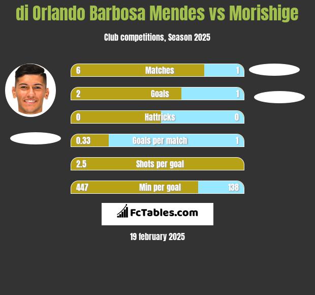 di Orlando Barbosa Mendes vs Morishige h2h player stats