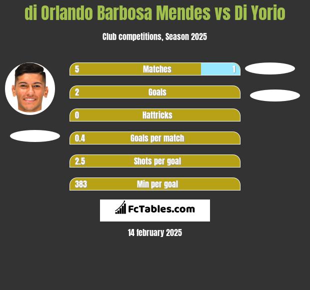 di Orlando Barbosa Mendes vs Di Yorio h2h player stats