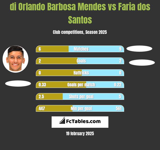 di Orlando Barbosa Mendes vs Faria dos Santos h2h player stats