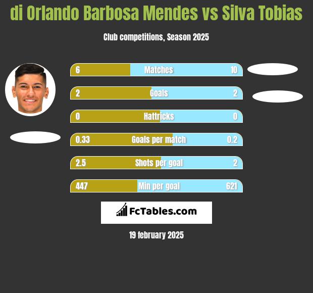 di Orlando Barbosa Mendes vs Silva Tobias h2h player stats