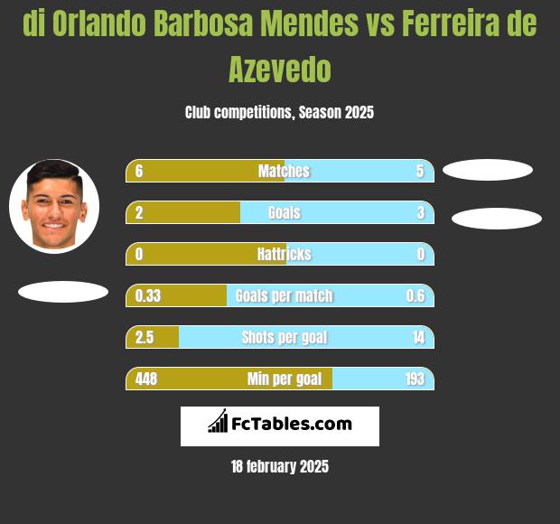 di Orlando Barbosa Mendes vs Ferreira de Azevedo h2h player stats