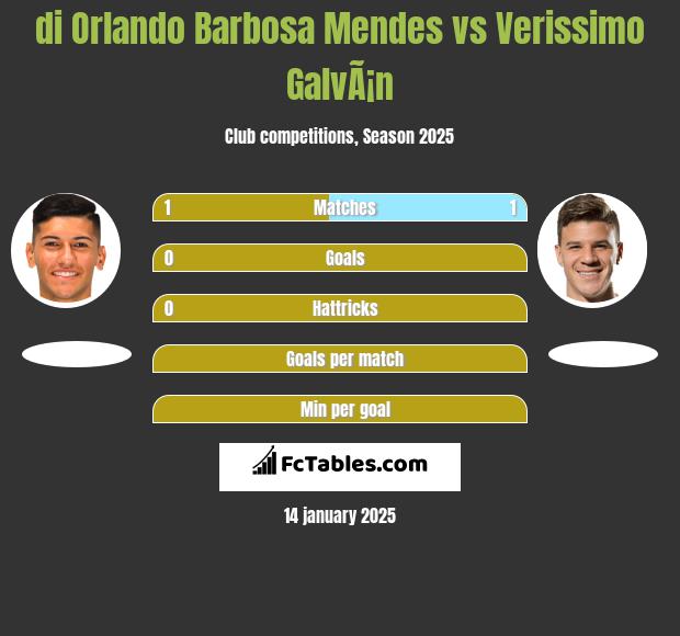 di Orlando Barbosa Mendes vs Verissimo GalvÃ¡n h2h player stats