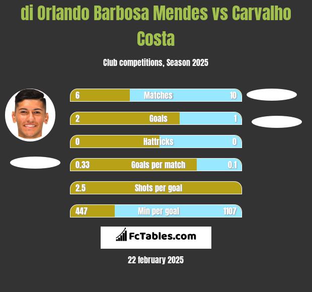 di Orlando Barbosa Mendes vs Carvalho Costa h2h player stats