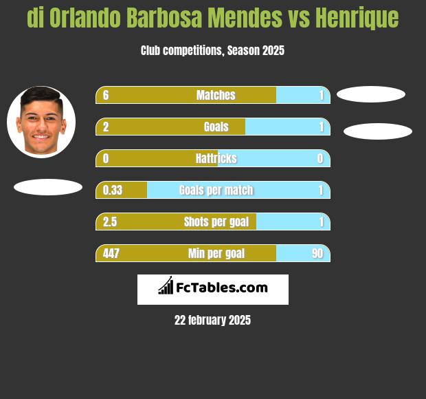 di Orlando Barbosa Mendes vs Henrique h2h player stats