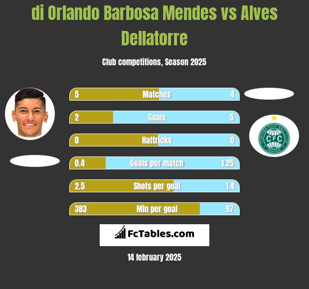 di Orlando Barbosa Mendes vs Alves Dellatorre h2h player stats