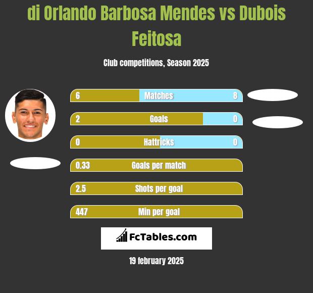 di Orlando Barbosa Mendes vs Dubois Feitosa h2h player stats