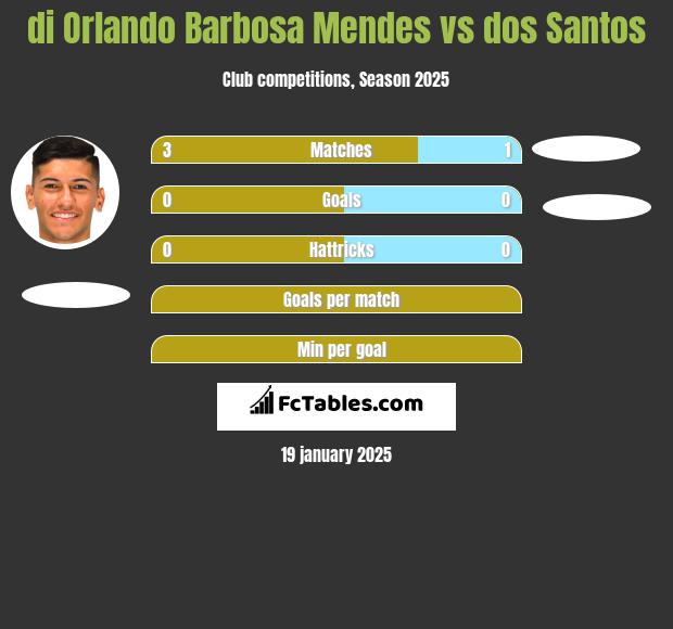 di Orlando Barbosa Mendes vs dos Santos h2h player stats