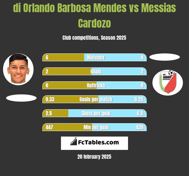 di Orlando Barbosa Mendes vs Messias Cardozo h2h player stats