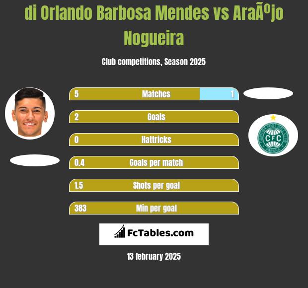 di Orlando Barbosa Mendes vs AraÃºjo Nogueira h2h player stats