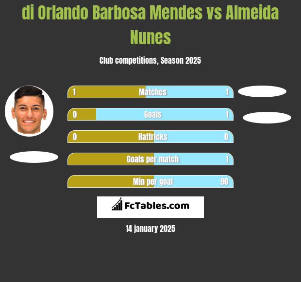 di Orlando Barbosa Mendes vs Almeida Nunes h2h player stats