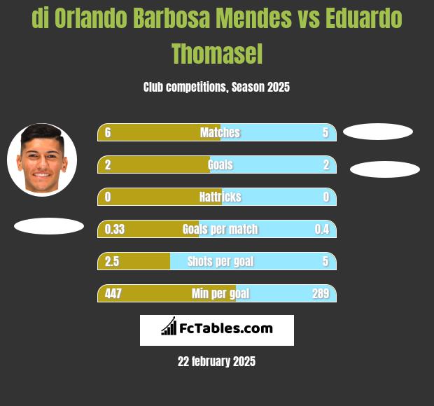 di Orlando Barbosa Mendes vs Eduardo Thomasel h2h player stats