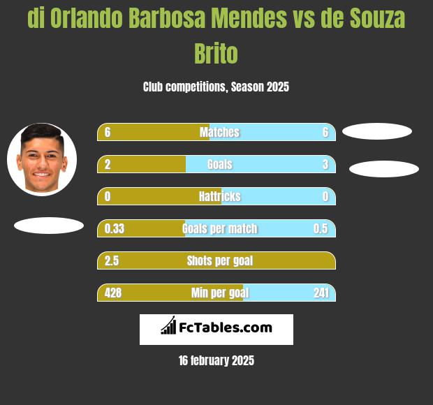 di Orlando Barbosa Mendes vs de Souza Brito h2h player stats