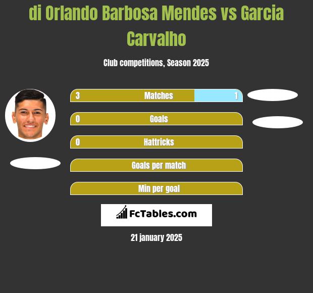 di Orlando Barbosa Mendes vs Garcia Carvalho h2h player stats